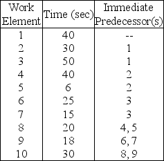 Table 9.18 A company desires to set up a line to produce 60 units per hour. The work elements and their precedence relationships are as follows. -Use the information in Table 9.18.Suppose that a solution has been found to this problem with five stations.What is its efficiency?
