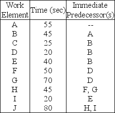 Table 9.19 The Illinois Appliance Company is installing a line to produce a vacuum cleaner,and you,as the operations manager,are responsible for designing the line.The line has to produce 30 units per hour.The work elements to be performed are as follows,with the time needed and immediate predecessor(s)also shown. -Use the information in Table 9.19.What is the theoretical minimum number of stations?