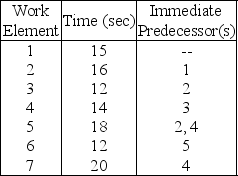 The production of a product consists of seven work elements.The desired output rate is 2 units per minute.The work elements and their precedence relationships follow. Using the longest work-element time method,how many stations are required?