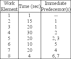 Table 9.20 The following information is known about an assembly line. The desired output rate is 80 units per hour.    -Use the information in Table 9.20.What is the maximum idle time at any station,given the solution found by the longest work-element time method?