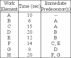 Table 9.21 Table 7.21 The following information is given about an assembly line. The desired output rate is 90 units per hour. -Use the information in Table 9.21.Suppose that the desired output rate is increased to 120 units per hour and a solution has been found that has 4 workstations.What is the efficiency of this new assembly line?