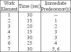Table 9.22 The production of a particular product consists of seven work elements.The desired output rate is 60 units per hour.The work element and their precedence relationships are given. -Use the information in Table 9.22.What is the efficiency of the line created using the longest work-element time rule?