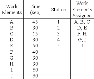An assembly line has to perform 10 work elements,whose time requirements follow below.An operations analyst has found a solution using some heuristics.The solution follows below. Solution If the cycle time of the line is 90 seconds,what is the efficiency of the assembly line?