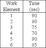 Given the following data about an assembly line and the knowledge that we are trying to attain an output rate of 40 units per hour,what is the theoretical minimum number of stations?