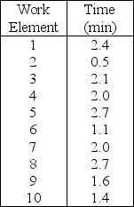 The production of a particular product consists of the following work elements.   If the cycle time is 4 minutes and the work-element times are as follows,what is the theoretical minimum number of stations?