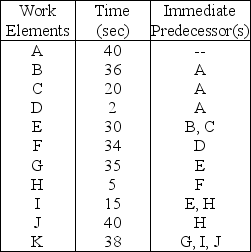 Table 9.23 The Terminal Company is attempting to balance its assembly line of high-voltage electrical connectors.The desired output for the line is 50 connectors per hour,and the information on the work elements for this assembly line is as follows. -Use the information from Table 9.23,and the longest work-element rule to balance this line.What work elements are included in the first station?