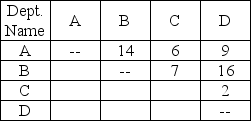 A firm of four departments has the following trip matrix and current block plan of all departments: a.What is the load-distance score for the current layout? (Assume rectilinear distance and that the distance between departments A and B is one unit of distance. ) b.What would be the load-distance score for the following layout?
