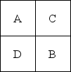 A firm of four departments has the following trip matrix and current block plan of all departments: a.What is the load-distance score for the current layout? (Assume rectilinear distance and that the distance between departments A and B is one unit of distance. ) b.What would be the load-distance score for the following layout?