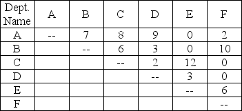 A firm of six departments has the following trip matrix and current block plan of all departments: a.What is the load-distance score for the current layout? (Assume rectilinear distance and that the distance between departments A and B is one unit of distance. ) b.What would be the load-distance score for the following layout?