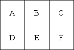 A firm of six departments has the following trip matrix and current block plan of all departments: a.What is the load-distance score for the current layout? (Assume rectilinear distance and that the distance between departments A and B is one unit of distance. ) b.What would be the load-distance score for the following layout?
