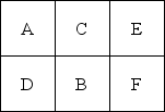 A firm of six departments has the following trip matrix and current block plan of all departments: a.What is the load-distance score for the current layout? (Assume rectilinear distance and that the distance between departments A and B is one unit of distance. ) b.What would be the load-distance score for the following layout?