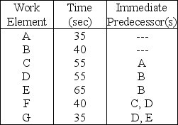 Balance the assembly line using the information below,and the longest work-element time rule.The desired output is 240 units per day.Available production time per day is 480 minutes.What is the efficiency for the balanced assembly line?