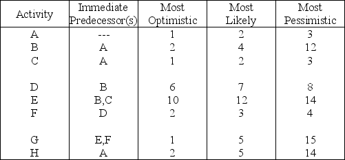 <strong>Table 3.1 Time (weeks) Using Table 3.1,what is the earliest expected time of completion of the whole project?</strong> A)less than or equal to 19 weeks B)greater than 19 but less than or equal to 21 weeks C)greater than 21 but less than or equal to 24 weeks D)greater than 24 weeks