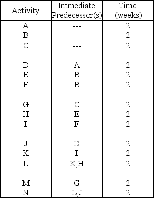 Table 3.4    -Using Table 3.4,what is the latest finish time for activity D?