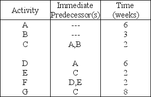 Table 3.5 -Using Table 3.5,what is the earliest completion time of this project?