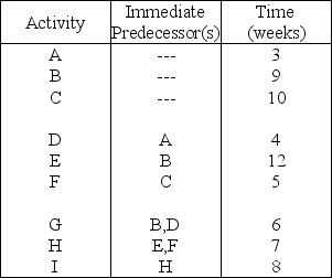 Table 3.6    -Using Table 3.6,what is the slack for activity G?