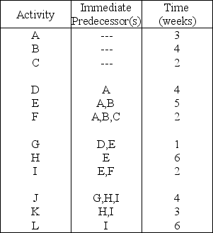 Table 3.7    -Using Table 3.7,what is the latest start time for activity A?