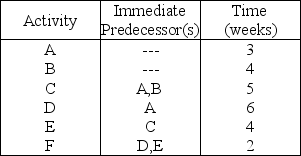 Table 3.8    -Using Table 3.8,what is the earliest completion time of the project?
