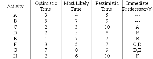 Table 3.9 All activity times for the project are in weeks.    -Using Table 3.9,what is the expected time of completion of the project?