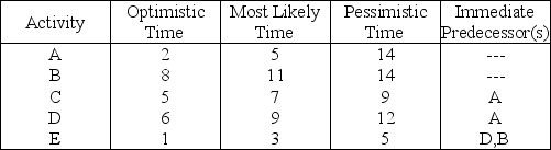 Table 3.10 You are responsible for managing a project with the following activities (times are given in weeks). -Using Table 3.10,if the expected time for activity B is changed to 18 weeks,by how many weeks will the project's expected completion time increase?