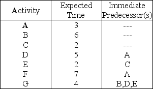Table 3.11 You are responsible for managing a project with the following activities (times are given in days). -Using,Table 3.11,what is the critical path and expected completion time for this project?