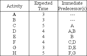 Table 3.12 You are responsible for managing a project with the following activities (times are given in weeks).    -Using Table 3.12,what is the critical path for this network?
