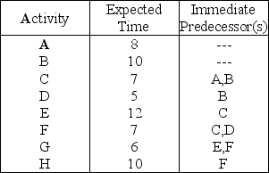 Table 3.13 You are responsible for managing a project with the following activities (times are given in weeks). -Using Table 3.13,if the expected time for activity E is decreased to 8 weeks,what is the new expected completion time for the project?