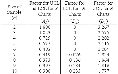 Table 6.1 Factors for Calculating Three-Sigma Limits for the   -chart and R-chart    Source: 1950 Manual on Quality Control of Materials,copyright American Society for Testing Materials.Reprinted with permission. -A milling operation has historically produced an average thickness of 0.005 inch with an average range of 0.0015 inch.Currently,the first three items from each batch of 20 are inspected.Use Table 6.1.What is the value of LCL   if the sample size is increased to 6?