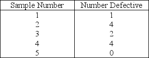 Table 6.3 -Use the information from Table 6.3.What is the upper control limit (UCL)if the bank were to use z = 2 and a sample size of 100?