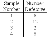 Four samples of 100 each were taken from an assembly line,with the following results:   Using the historical average as the central line of the chart,which one of the following is the limits for an attributes control chart with z = 2?