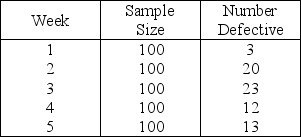 Table 6.4 The manager of Kewpie has recently implemented an attribute-based process control method.The accompanying table shows the results of five different samples of dolls from the five weeks of production after the process control method was implemented. -Assume that the newly implemented control chart has a central line of p = 0.10,with the standard deviation computed from this original value.Assume also that z = 2 is used for defining the control limits and sample sizes of 100 dolls.What can be said about the doll-making process based on the first five weeks of experience from Table 6.4?