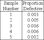 Samples of 2000 were taken from an encoding machine at a bank over a five-week period.Management is willing to use the historical average for the central line of the chart. Which one of the following would be the limits for an attribute control chart with z = 2?