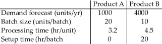 <strong>Table 4.1 The Union Manufacturing Company is producing two types of products: A and B. The demand forecasts,batch size,and time standards follow:   Both products are produced at the same operation called Mark I. Using Table 4.1,what is the total number of hours required of Mark I equipment for the next year?</strong> A)less than 29,000 hours B)between 29,000 and 30,000 hours C)between 30,000 and 31,000 hours D)more than 31,000 hours <div style=padding-top: 35px> 