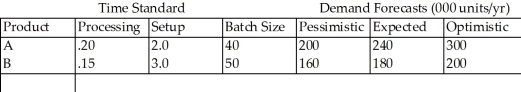 Table 4.2 High Tech,Inc.is producing two types of products: A and B.Both are produced at the same sawing operation.Because of demand uncertainties,the operations manager obtained three demand forecasts (pessimistic,expected,and optimistic).The demand forecasts,batch sizes (units/batch),processing times (hr/unit),and setup times (hr/batch)follow. The sawing machines operate on two 8-hour shifts,5 days per week,and 50 weeks per year.The manager wants to maintain a 10 percent capacity cushion. -Using the information from Table 4.2,if the operation currently has 18 machines and the manager is willing to expand capacity by 20 percent through short-term options,what is the capacity gap (in terms of number of machines)if you assume the optimistic demand forecasts?