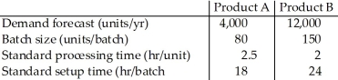 Table 4.3 The North Bend Manufacturing Company is producing two types of products,A and B.Demand forecasts for next year and other production-related information are provided in the following table: Both products A and B are produced at the same operation called MASAC27A. -Use the information in Table 4.3 to help answer this question.Additionally,the company works 250 days every year and operates 2 shifts,each of which covers 8 hours.If a 25 percent capacity cushion is maintained,how many machines does the company need next year to fully cover the demand?