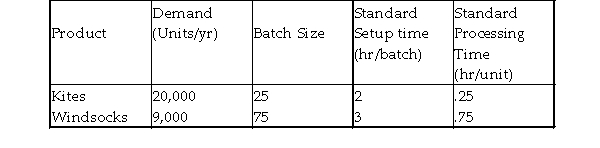<strong>Up, Up & Away is a producer of kites and windsocks. Relevant data concerning their production for the upcoming fiscal year are as follows: Assume: 1 shift/day, 8 hours/shift, 5 days/week, and 50 weeks/year. There currently are four machines, and management wants a capacity cushion of 20 percent. Which of the following alternatives will enable Up, Up & Away to meet all of the upcoming year's demand using the minimum number of machines?</strong> A) add six additional machines B) add five additional machines C) add four additional machines D) add three additional machines