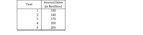 <strong>Innovative Inc. is experiencing a boom for the products it has introduced recently. The estimated annual sales projected for the next five years are given below. The current capacity is equivalent to only $100 million sales. The company is considering the alternative of expanding capacity to an equivalent of $250 million sales. Assume a 25 percent pretax profit margin. What is the increase in total pretax cash flow (summed over all years) that would be enjoyed because of the expansion? </strong> A) less than or equal to 40 million B) more than 40 million but less than or equal to 70 million C) more than 70 million but less than or equal to 100 million D) more than 100 million
