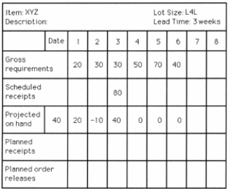<strong>Complete the following MRP record in order to answer the question. How many action notices will there be for item XYZ?</strong> A) 0 B) 1 C) 2 D) 3 or more