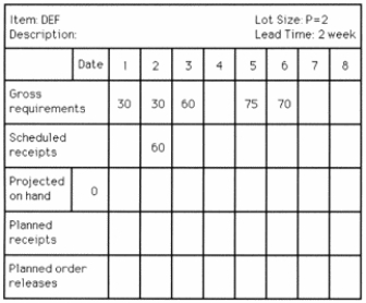 <strong>Use the following MRP record to answer the question. What are the quantities of planned order releases for item DEF for the first five weeks (weeks 1, 2, 3, 4, and 5)?</strong> A) 0, 30, 60, 0, 0 B) 30, 0, 60, 145, 0 C) 60, 0, 145, 0, 0 D) 30, 0, 60, 0, 145