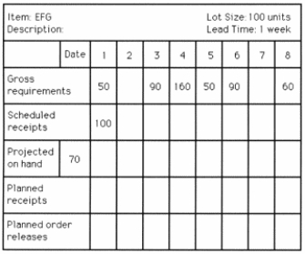 <strong>Use the following MRP record to answer the question. What will be the projected on- hand inventory quantity in week 8?</strong> A) less than or equal to 30 units B) greater than 30 units but less than or equal to 60 units C) greater than 60 units but less than or equal to 90 units D) greater than 90 units