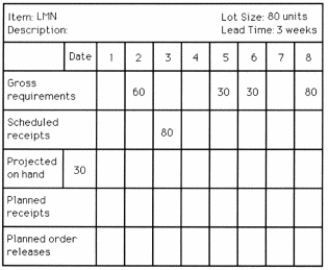 <strong>Use the following MRP record to answer the question. Which one of the statements concerning item LMN is TRUE?</strong> A) The planned receipt quantity in week 6 is 30 units. B) There will be exactly 2 action notices needed. C) The projected on- hand inventory in week 8 is 70 units. D) The planned order release quantity in week 4 is 80 units.