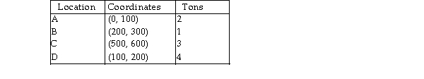 <strong>Consider the location of four distribution centers, A, B, C, and D, with the following location coordinates and shipping requirements per week. Management is considering locating a new plant at the site of one of the four distribution centers. What is the load- distance score if the plant is located at distribution center A? (Use rectilinear distance.)  </strong> A) less than or equal to 4500 B) greater than 4500 but less than or equal to 5000 C) greater than 5000 but less than or equal to 5500 D) greater than 5500 <div style=padding-top: 35px> 