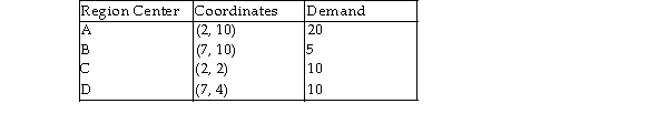 <strong>A single facility is needed to meet the demand of four regions depicted as follows:   If the plant is located at A, what is the total load- distance score, assuming Euclidean distance?</strong> A) less than or equal to 1000 B) more than 1000 but less than or equal to 1100 C) more than 1100 but less than or equal to 1200 D) more than 1200 <div style=padding-top: 35px> 