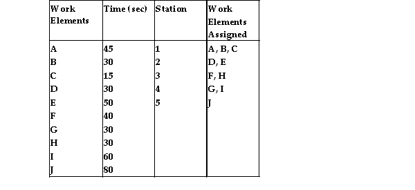 <strong>An assembly line has to perform 10 work elements, whose time requirements follow below. An operations analyst has found a solution using some heuristics. The solution follows below. Solution   If the cycle time of the line is 90 seconds, what is the efficiency of the assembly line?</strong> A) less than 85% B) greater than 85% but less than 90% C) greater than 90% but less than 95% D) greater than 95% <div style=padding-top: 35px> 