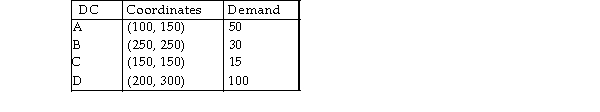 <strong>Malhotra Company has four distribution centers located at the location coordinates given as follows. The monthly demand at each center is also given. Management wants to build a new plant that would be located at the center of gravity of the four distribution centers. Which of the following options best represents the coordinates of new plant location?  </strong> A) x- coordinate is greater than 170 but less than 190; y- coordinate is greater than 230 but less than 250 B) x- coordinate is greater than 150 but less than 170; y- coordinate is greater than 230 but less than 250 C) x- coordinate is greater than 170 but less than 190; y- coordinate is greater than 210 but less than 230 D) x- coordinate is greater than 150 but less than 170; y- coordinate is greater than 210 but less than 230 <div style=padding-top: 35px> 