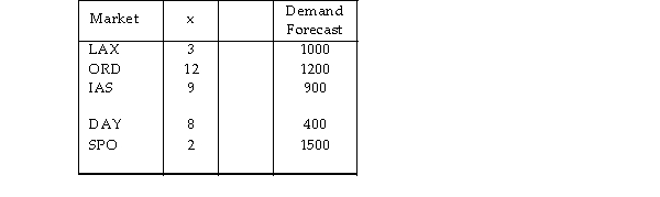 <strong>A grower and shipper of fresh gourmet herbs has determined the following demand forecast for the five metropolitan markets that the firm serves. Based on your calculations of the center of gravity, where should the new herb farm be located? Location  </strong> A) x > 6, y > 8 B) x < 7, y > 6 C) x < 5, y > 5 D) x < 6, y >6 <div style=padding-top: 35px> 