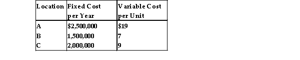 <strong>Excel Products is planning a new warehouse to serve the Southeast. Locations A, B, and C are under consideration. Fixed and variable costs follow:   Plot the total cost curves in the chart provided below, and identify the range over which each location would be best. Then use break- even analysis as necessary to calculate exactly the break- even quantity that defines each range.   Which of the following statements is correct?</strong> A) Location B is best over all volume levels. B) The total cost of location A, if the volume is 250,000 units, is over $7,000,000. C) Location A is the best one if volumes are quite high. D) The break- even quantity between A and B is more than 75,000 units but less than 200,000 units. <div style=padding-top: 35px> 