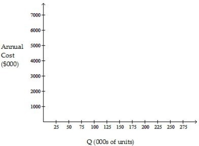 <strong>Excel Products is planning a new warehouse to serve the Southeast. Locations A, B, and C are under consideration. Fixed and variable costs follow:   Plot the total cost curves in the chart provided below, and identify the range over which each location would be best. Then use break- even analysis as necessary to calculate exactly the break- even quantity that defines each range.   Which of the following statements is correct?</strong> A) Location B is best over all volume levels. B) The total cost of location A, if the volume is 250,000 units, is over $7,000,000. C) Location A is the best one if volumes are quite high. D) The break- even quantity between A and B is more than 75,000 units but less than 200,000 units. <div style=padding-top: 35px> 