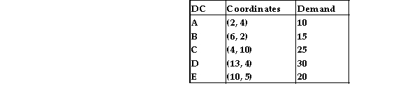 <strong>Table 10.5 Union Fork, Inc. has five distribution centers located at the location coordinates given as follows. The demand at each center is also given.   Use the information in Table 10.5. Assume that two plants, rather than one, are to be located. Plant 1 serves distribution centers A, B, and C. Plant 2 serves distribution centers D and E. What is the center of gravity for plant 1? </strong> A) x ≤ 4, y ≤ 7 B) x ≤ 4, y ≥ 7 C) x ≥ 4, y ≤ 7 D) x ≥ 4, y ≥ 7 <div style=padding-top: 35px> 