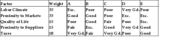<strong>Widgets, Inc. wishes to locate two new manufacturing facilities. Based on the following subjective criteria, where should the new facilities be located? (Excellent = 5, Very good = 4, Good = 3, Fair = 2, Poor = 1). Factor Evaluation by Location  </strong> A) C and D B) D and E C) A and D D) B and D <div style=padding-top: 35px> 
